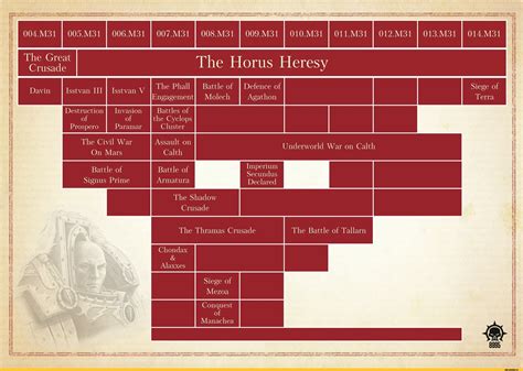 horus heresy reading chart